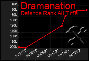 Total Graph of Dramanation