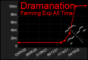 Total Graph of Dramanation