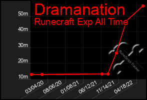 Total Graph of Dramanation