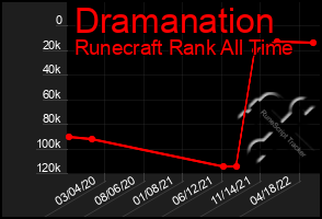 Total Graph of Dramanation