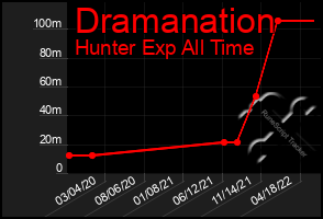 Total Graph of Dramanation