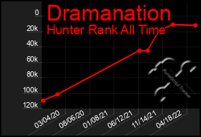 Total Graph of Dramanation