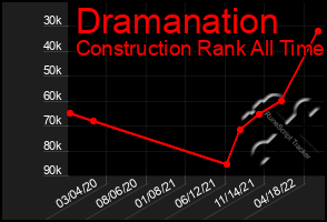 Total Graph of Dramanation