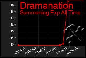 Total Graph of Dramanation