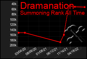 Total Graph of Dramanation