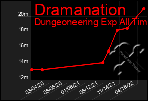 Total Graph of Dramanation