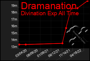 Total Graph of Dramanation