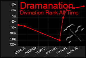 Total Graph of Dramanation