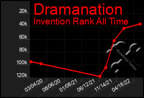 Total Graph of Dramanation