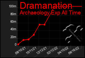 Total Graph of Dramanation