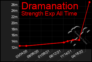 Total Graph of Dramanation