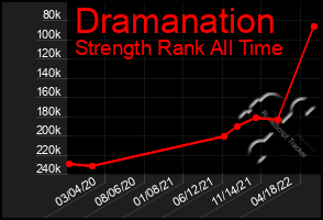 Total Graph of Dramanation