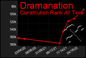 Total Graph of Dramanation