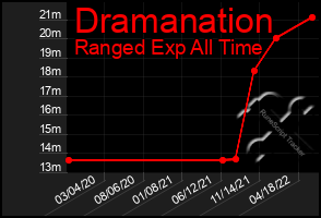 Total Graph of Dramanation