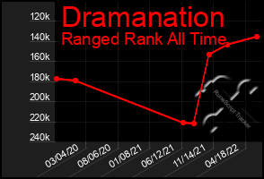 Total Graph of Dramanation