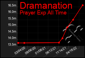 Total Graph of Dramanation