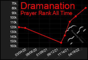 Total Graph of Dramanation