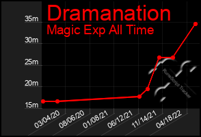 Total Graph of Dramanation