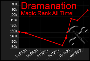 Total Graph of Dramanation