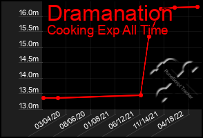 Total Graph of Dramanation