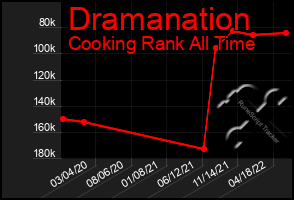 Total Graph of Dramanation