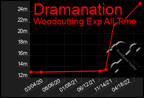 Total Graph of Dramanation