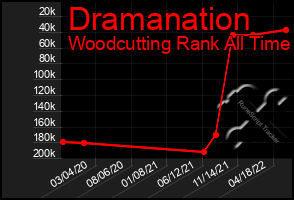 Total Graph of Dramanation