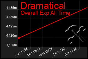 Total Graph of Dramatical