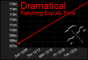 Total Graph of Dramatical