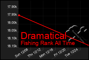 Total Graph of Dramatical