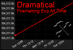 Total Graph of Dramatical