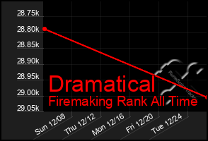 Total Graph of Dramatical