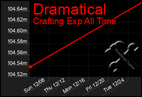 Total Graph of Dramatical