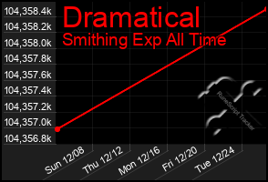 Total Graph of Dramatical