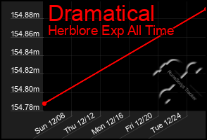 Total Graph of Dramatical