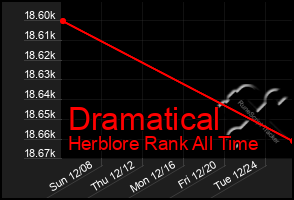 Total Graph of Dramatical