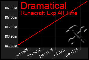 Total Graph of Dramatical