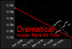 Total Graph of Dramatical