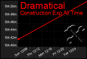 Total Graph of Dramatical