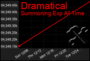 Total Graph of Dramatical