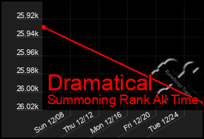 Total Graph of Dramatical