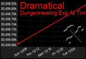 Total Graph of Dramatical