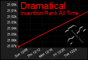 Total Graph of Dramatical