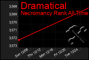 Total Graph of Dramatical