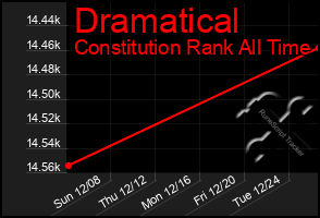 Total Graph of Dramatical