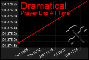 Total Graph of Dramatical