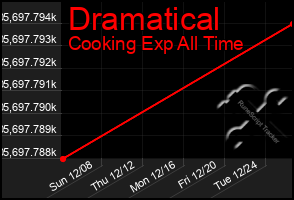 Total Graph of Dramatical