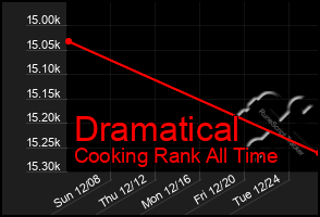 Total Graph of Dramatical