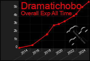 Total Graph of Dramatichobo