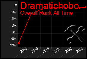 Total Graph of Dramatichobo